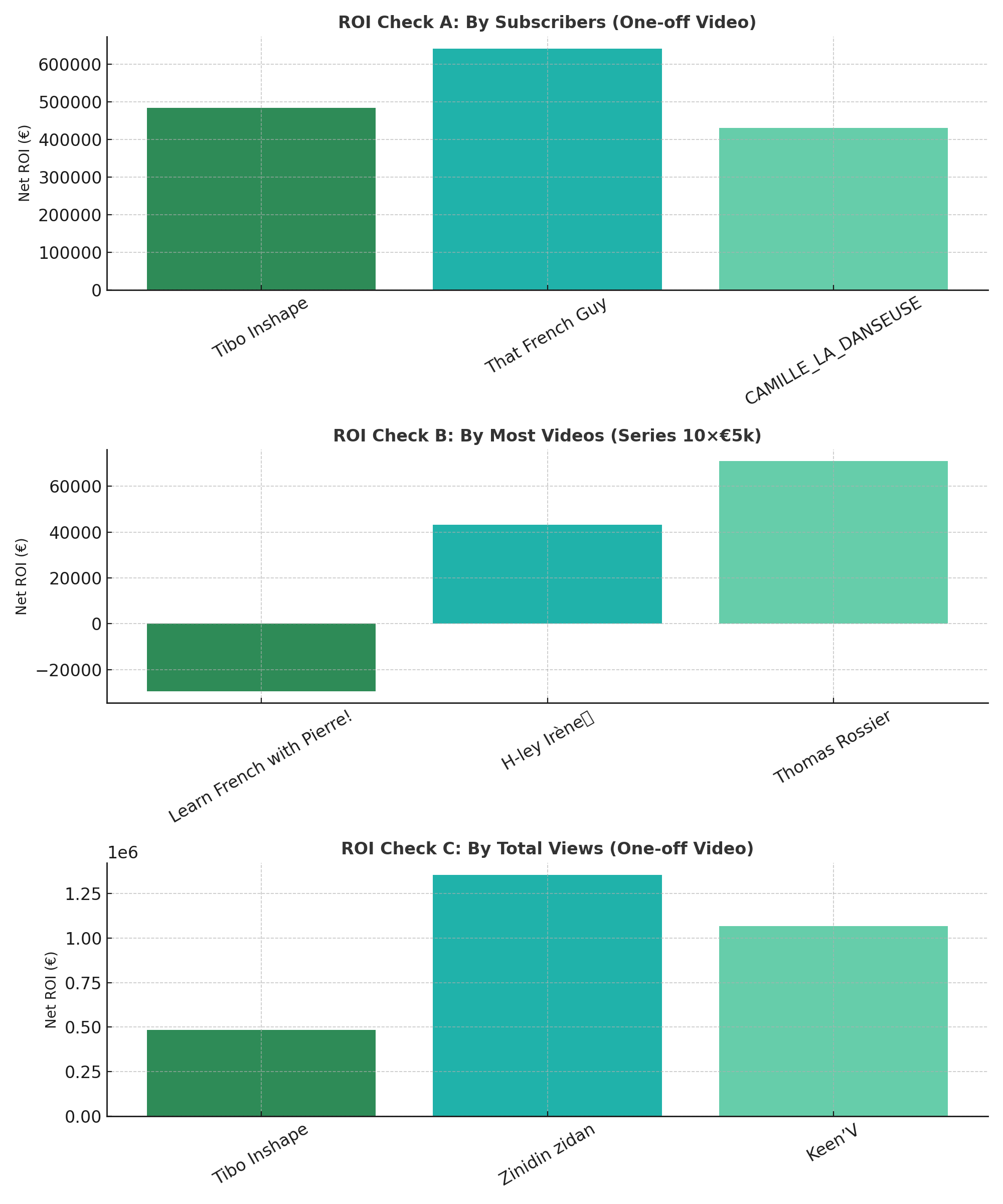 ROI Summaries